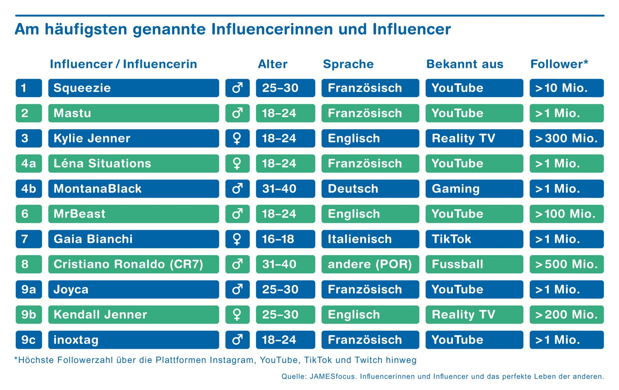 Chart aus JAMESfocus Studie zum Thema Influenzier